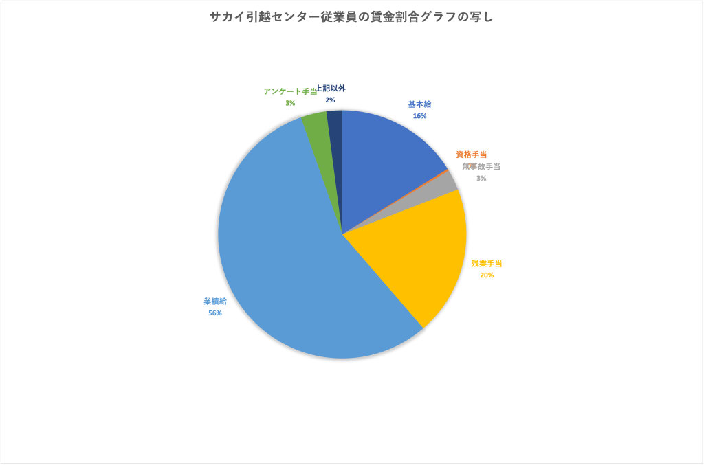 サカイ引越センター給与の割合